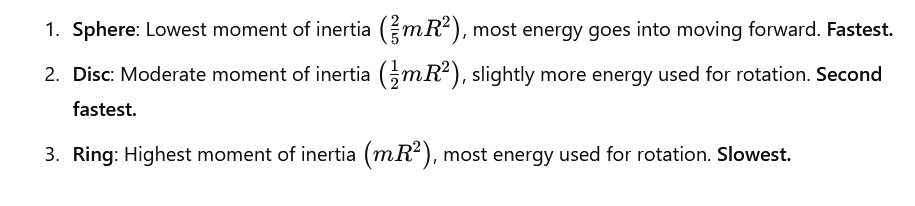 Objects with less moment of inertia roll faster because they waste less energy in rotation.